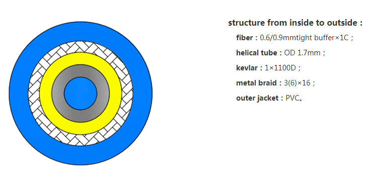 Fiber Optic Armored Cable